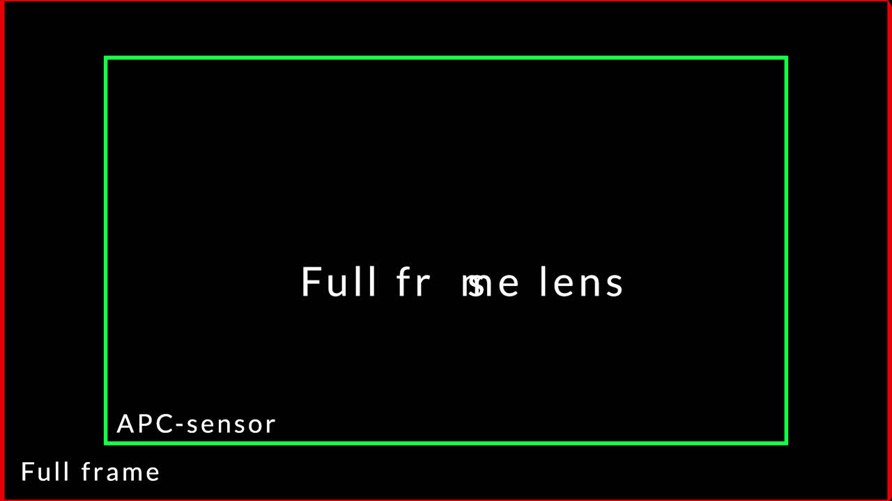 una animación que muestra cómo funcionan el sensor apc y las lentes de fotograma completo en una cámara apc y una cámara de fotograma completo