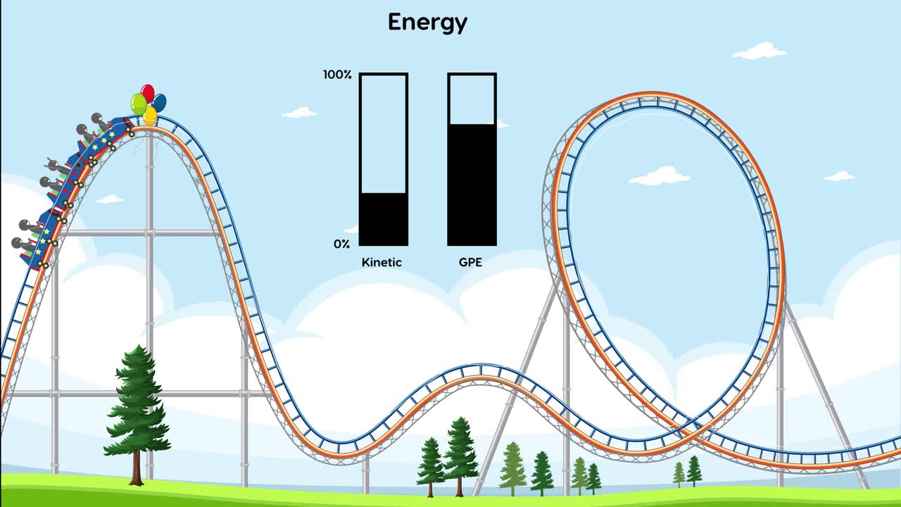 Visualizes energy changes on a rollercoaster ride