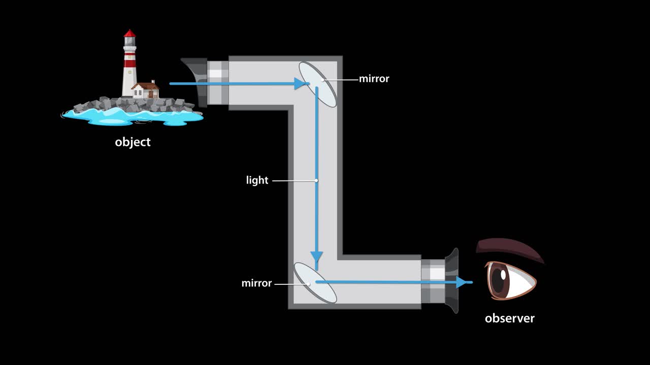 Animation illustrates how light travels from an external object through a periscope’s mirrors to reach the observer’s eye, using labeled diagrams and smooth transitions