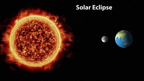 Animation illustrates a solar eclipse with Earth, Moon, and Sun alignment. Dynamic transitions highlight celestial movements and shadow effects