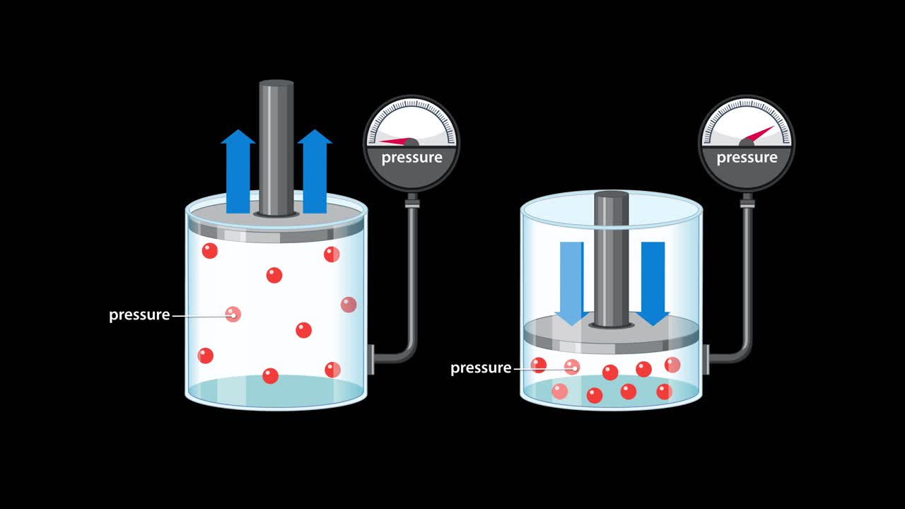 Animation illustrates Boyle’s Law using a gas-filled piston, showing inverse relationship between gas pressure and volume with moving particles and pressure gauge