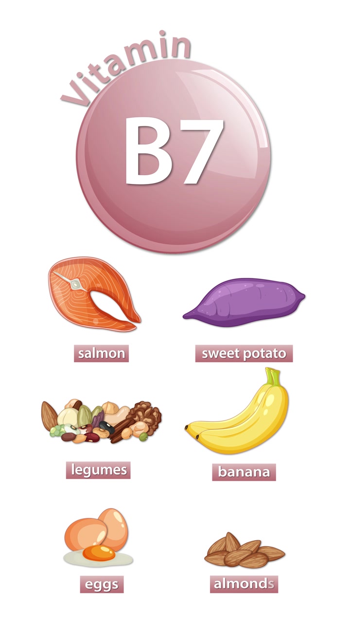 Sequenza animata mostra le fonti di Vitamina B7: salmone, patata dolce, legumi, banana, uova, mandorle
