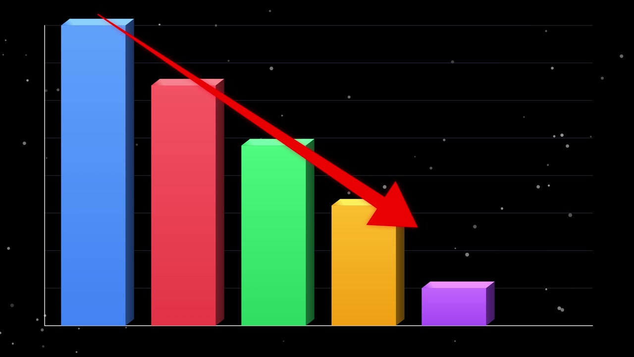 A 3D bar graph grows sequentially before a red arrow indicates a downward trend