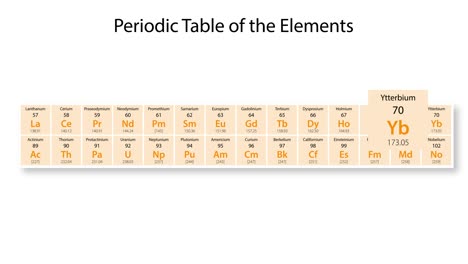 animation detailing ytterbium's properties and position