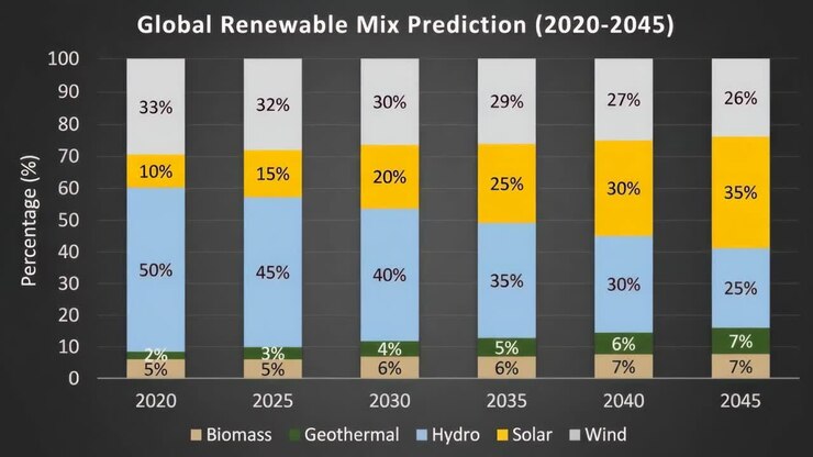 Previsione del mix energetico globale da fonti rinnovabili (2020-2045)