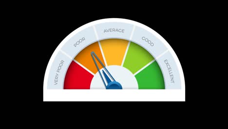 analog speedometer animation. icon of tachometer with different positions where the arrow stops: poor, average, good, excellent.