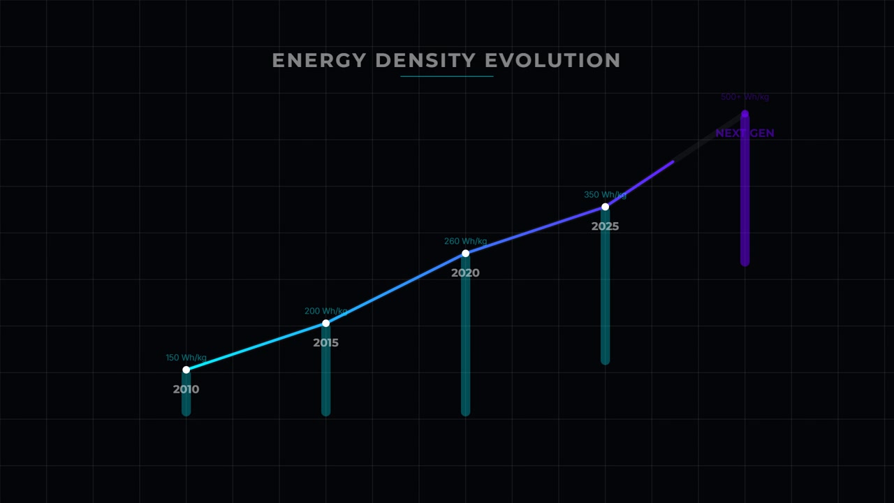 Enerji yoğunluğunun zaman içindeki değişimini gösteren animasyonlu çizgi grafik