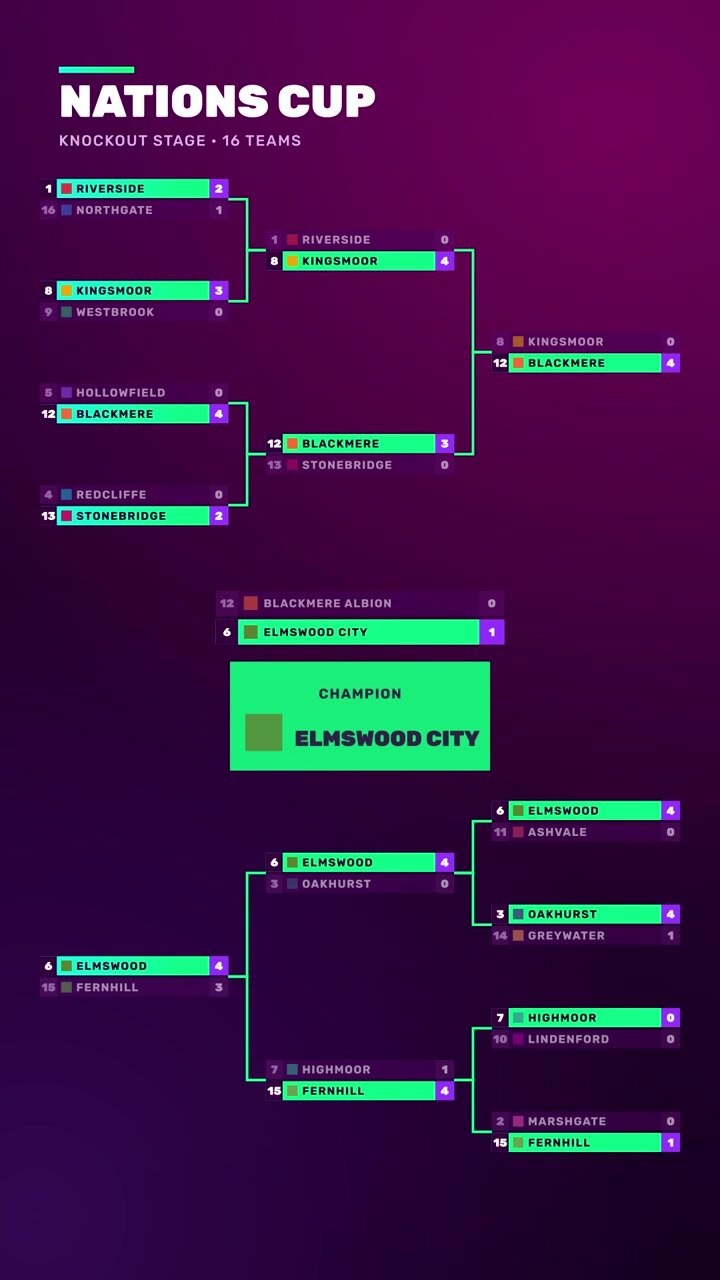 Cuadro del torneo que muestra los resultados de la fase eliminatoria de la Copa de Naciones