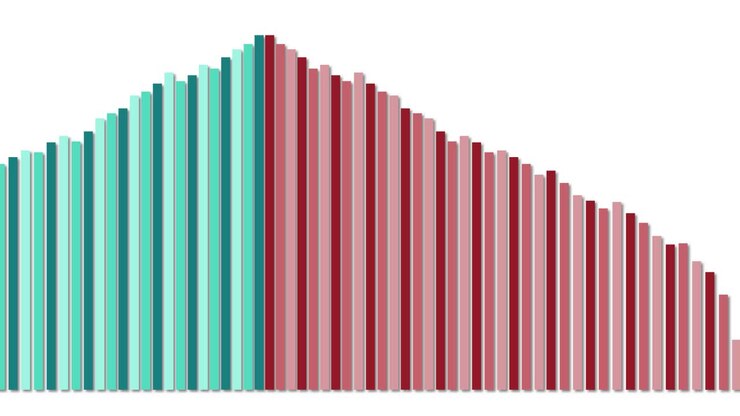Søjlediagram animation viser stigende værdier, et højdepunkt og derefter en faldende tendens med farveskift og ren baggrund