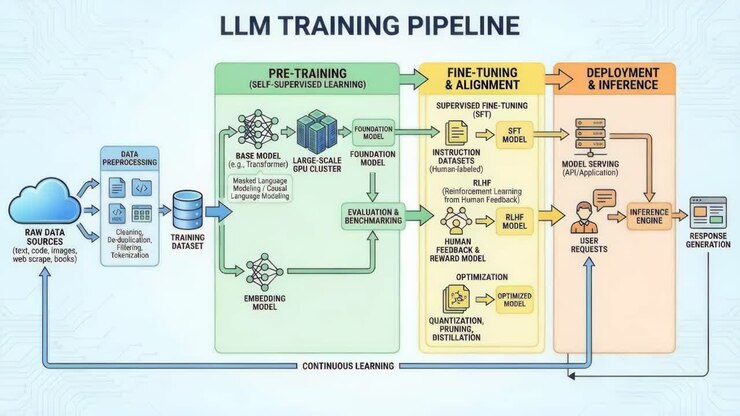LLM Training Pipeline Stages