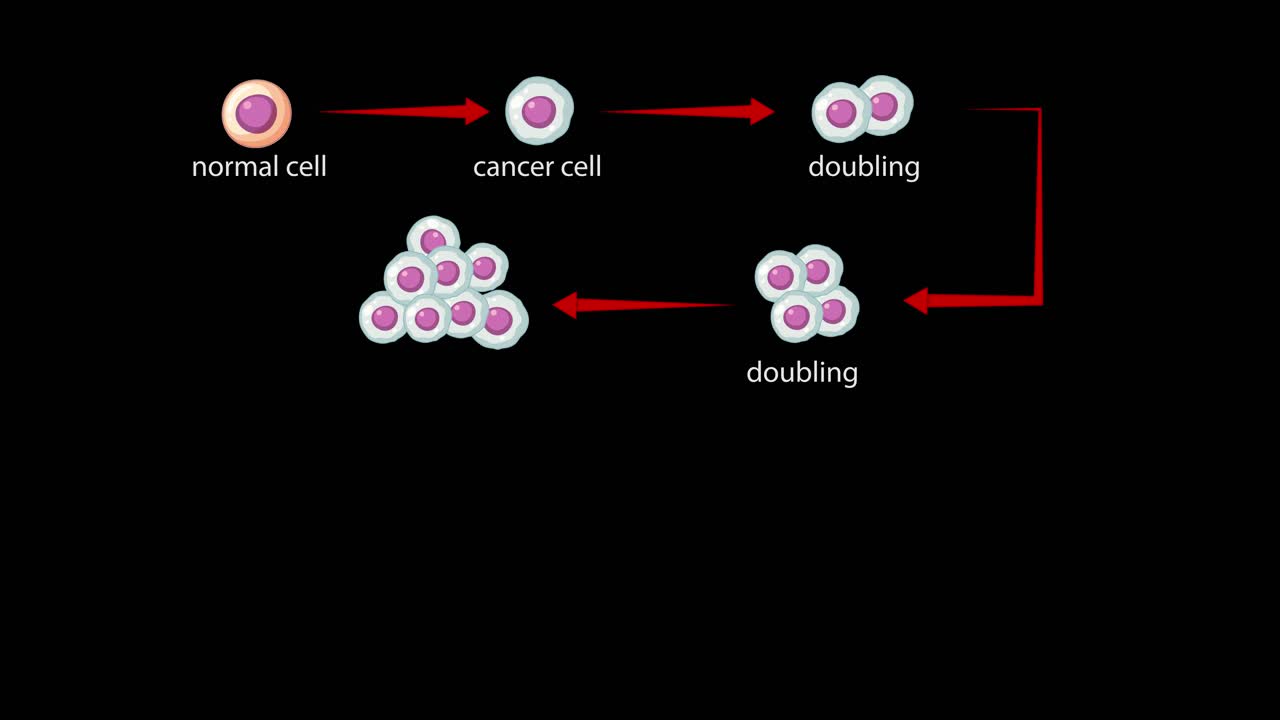 Animated diagram illustrates the progression from a normal cell to cancer cell, followed by exponential malignant cell proliferation using clear stepwise transitions and a black background