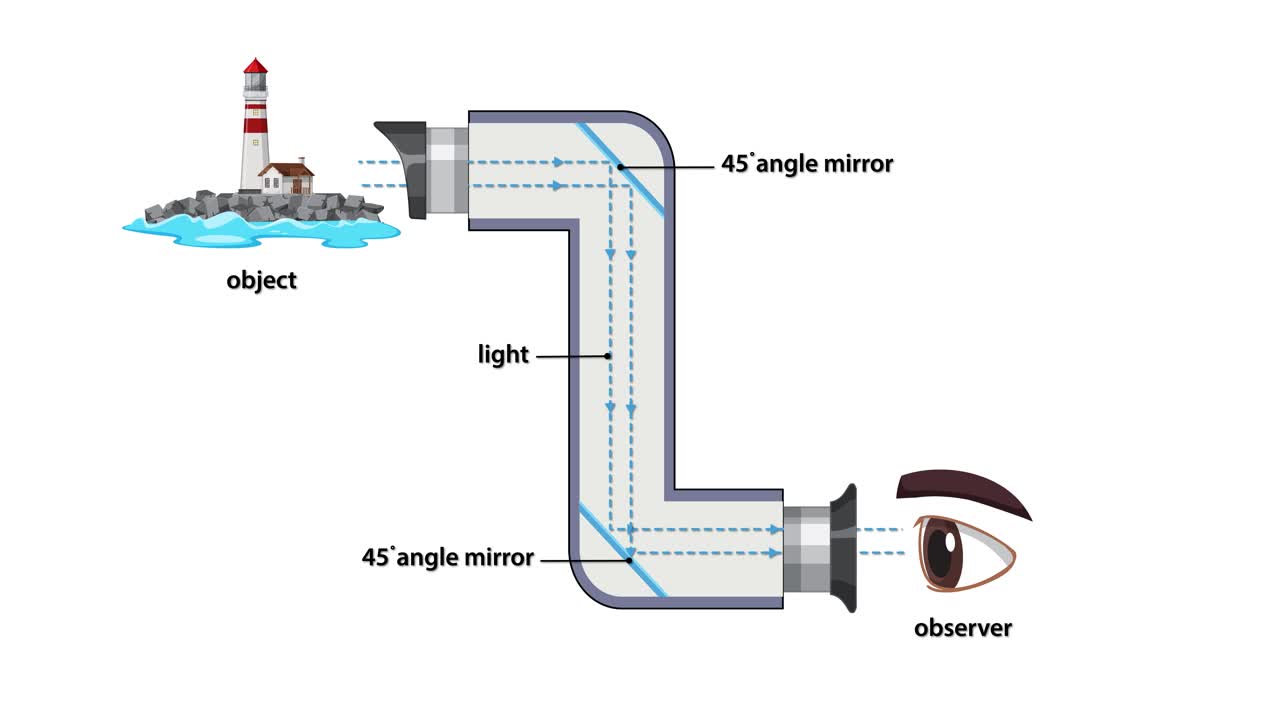 Step-by-step animation illustrating light reflection through angled mirrors in a periscope, showing how an observer views a distant object with labeled diagram elements