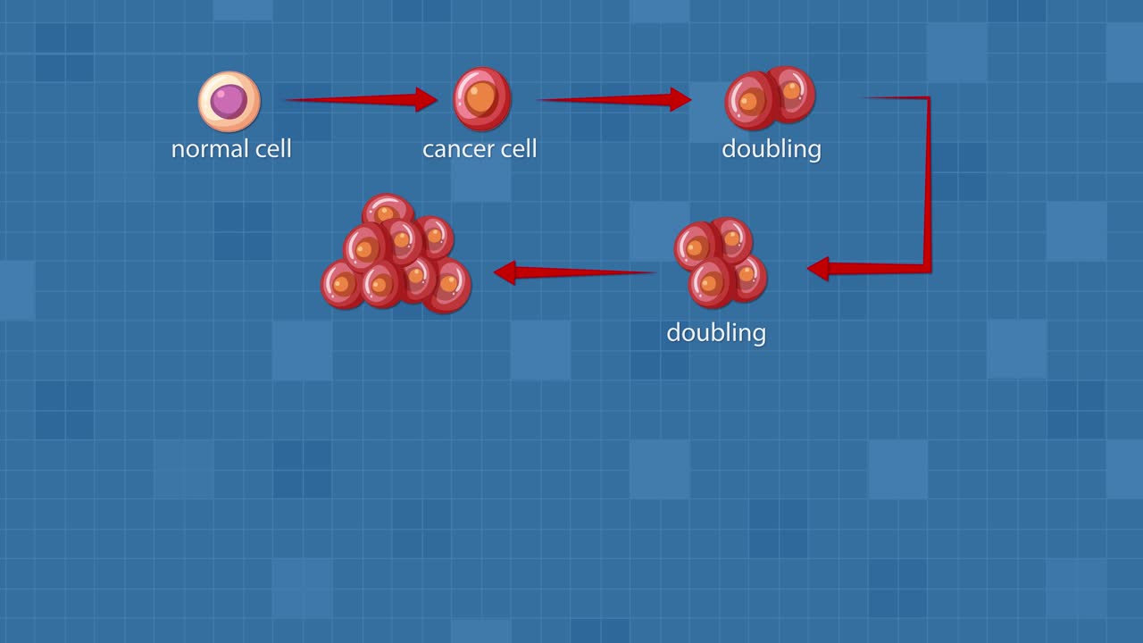Animated sequence showing normal cell transforming into cancer cell and rapid malignant cell multiplication