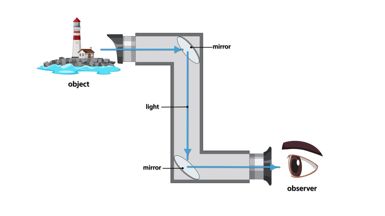 Animation illustrates how light travels through a periscope using mirrors, showing the observer viewing a distant lighthouse object via reflected light paths