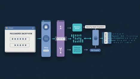 exploring the process of password encryption and cybersecurity mechanisms in a digital environment