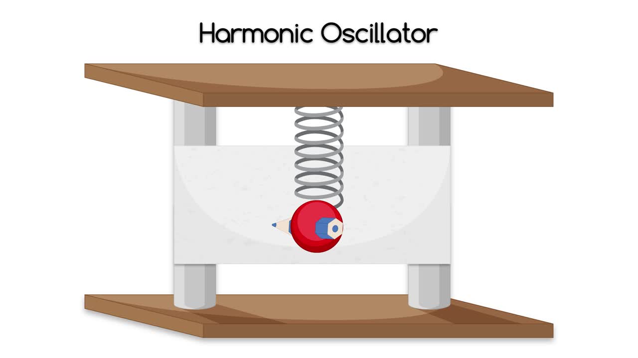 하모닉 진동기의 움직임을 묘사합니다.