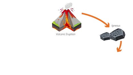 representación visual del proceso del ciclo geológico de las rocas