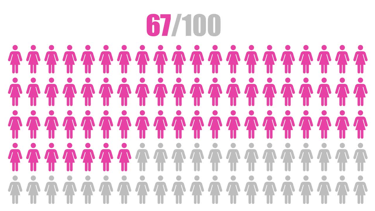 Percentage of Women Visualized