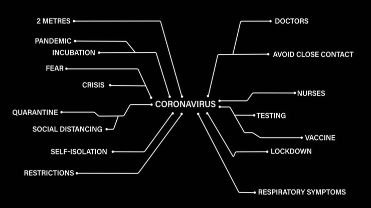 Coronavirus text connected to Coronavirus concept texts against black background