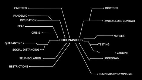 coronavirus text connected to coronavirus concept texts against black background