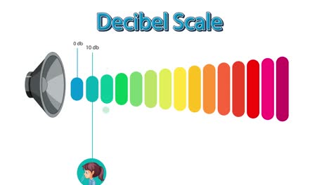 animated decibel scale with sound sources