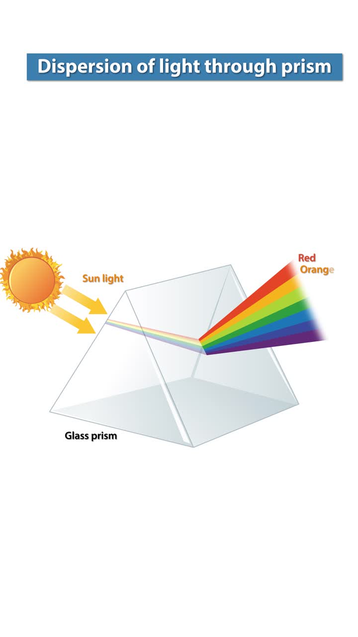 Animación que ilustra la dispersión de la luz solar en un espectro a través de un prisma de cristal, destacando la separación de colores y la refracción.