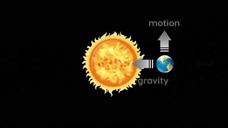 visualizing gravitational orbit in a simple animation