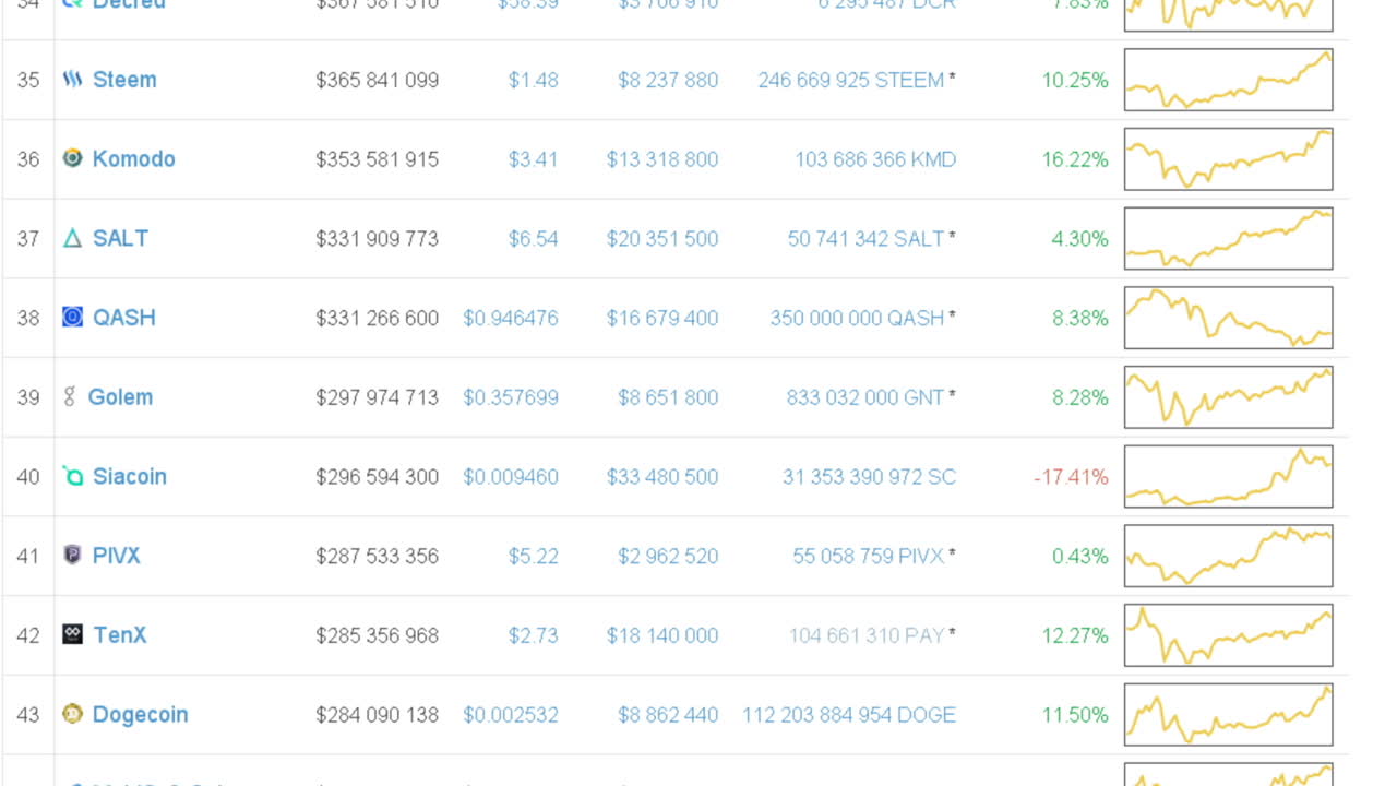 Harga mata uang kripto. Informasi keuangan