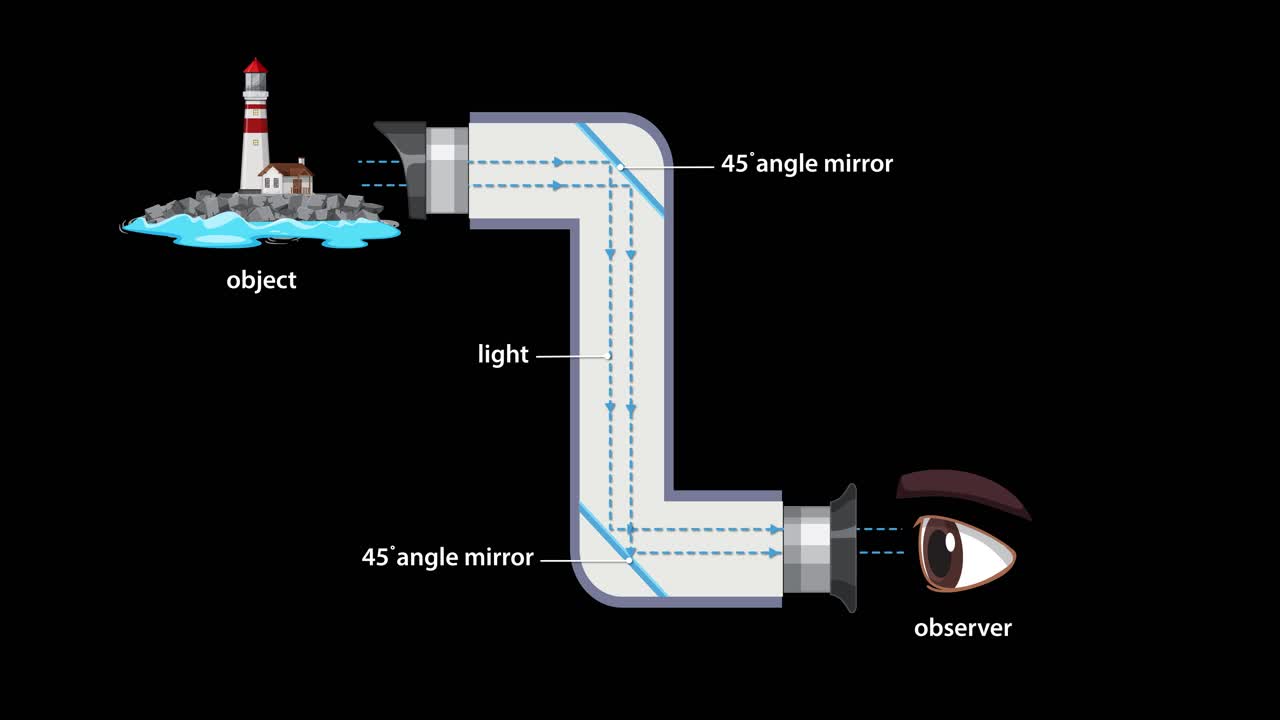 Animated diagram illustrates how light travels through a periscope using 45-degree mirrors, showing object visibility to an observer with clear labeling and smooth transitions