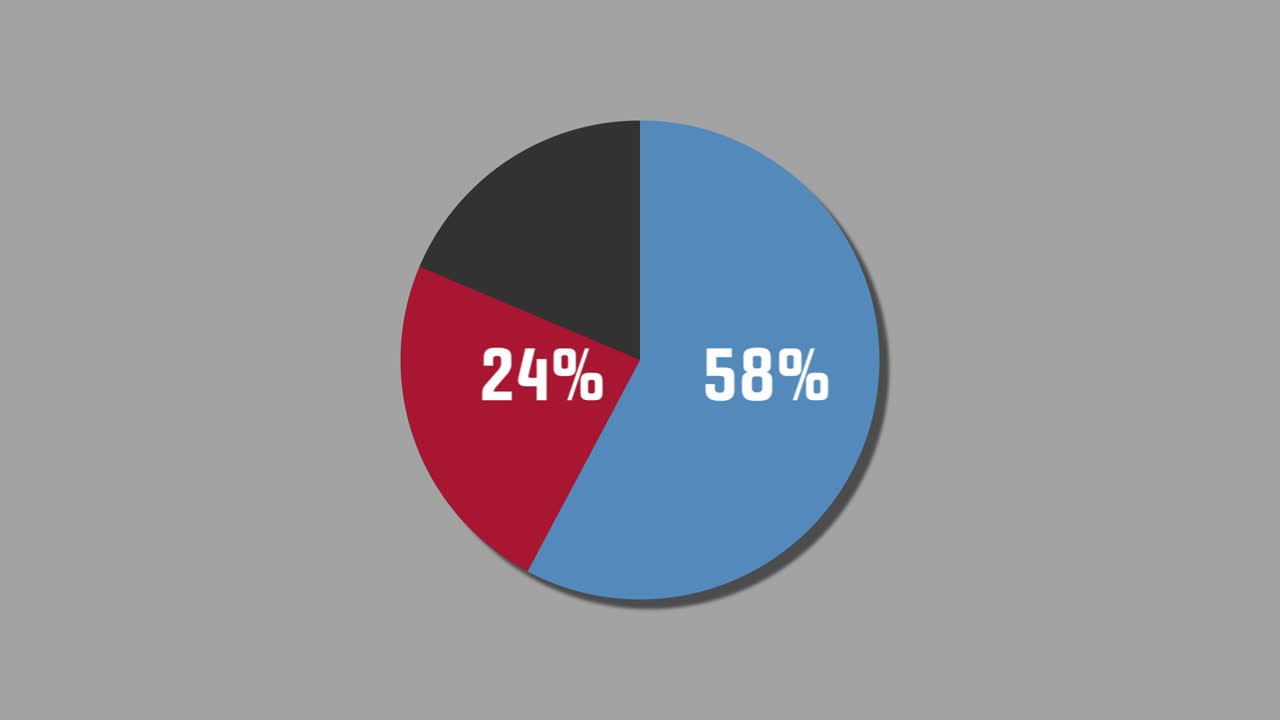 diagrama de pie de gráficos de movimiento 71% a 29%