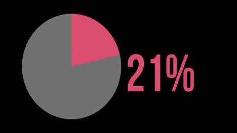 circle chart filled with red colour from 0 to 100 %