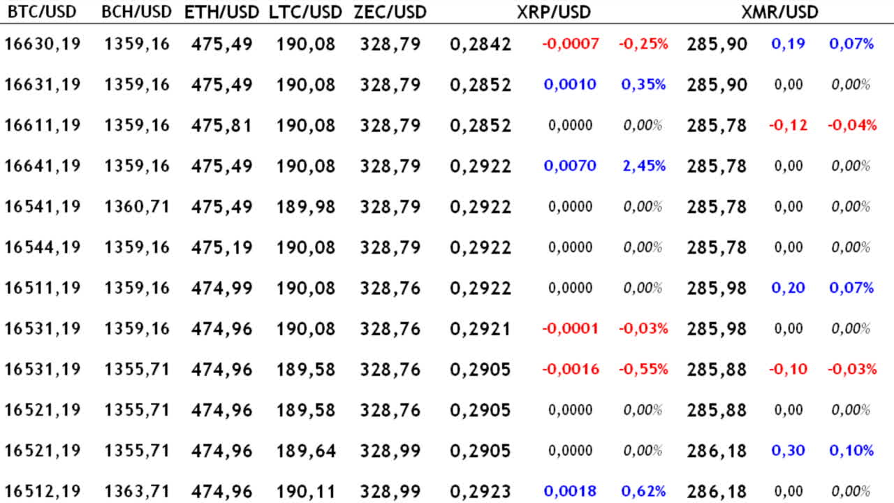 Fare trading di criptovaluta sull'exchange. Variazione del costo della criptovaluta.