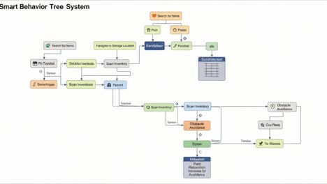 comprehensive overview of a smart behavior tree system representing item search, navigation, inventory scanning, and obstacle avoidance processes efficiency