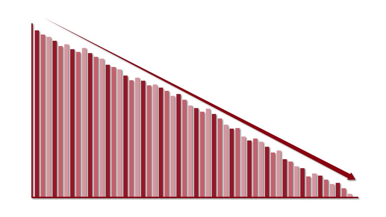 Red bar graph animation illustrates continuous downward financial trend with arrow, clean white background