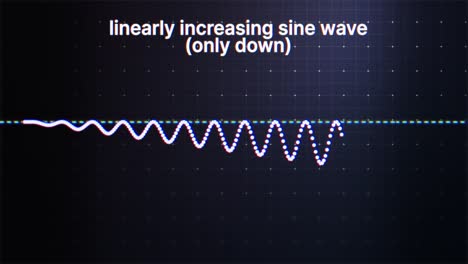 linearly increasing sine wave (only down) animation. sine waves are used in technical analysis and trading to help identify patterns and cross-overs related to oscillators. physics. 4k