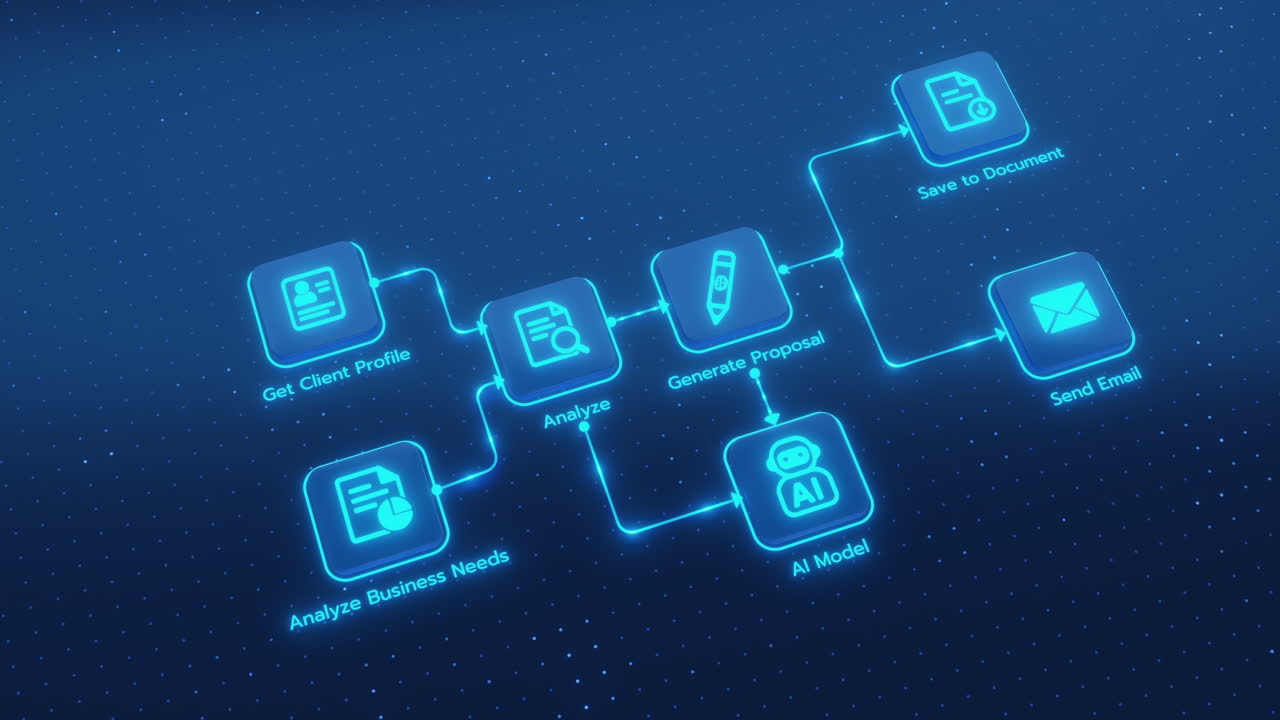 Un agent d'intelligence artificielle automatise un processus métier, gérant des tâches telles que l'analyse de profils clients, la génération de propositions, la sauvegarde de documents et la communication par e-mail.