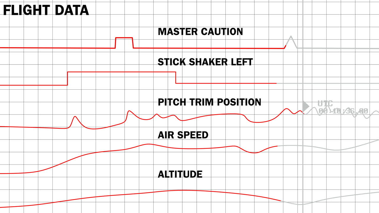 Black box Flight data recorder analysis simulation on digital graph